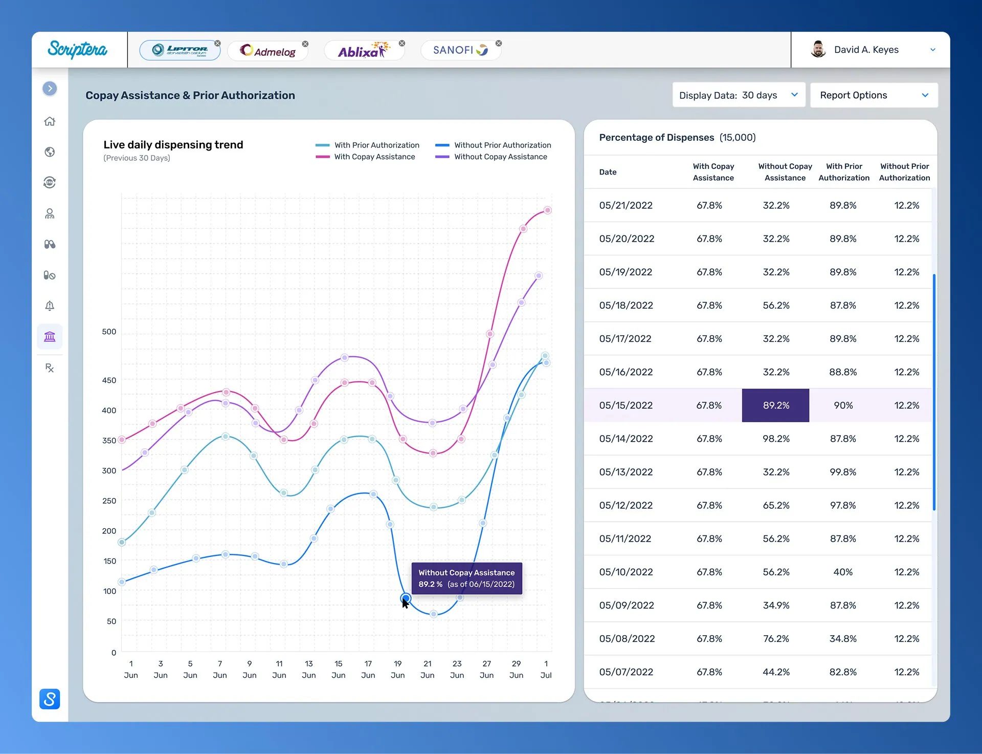 A Scriptera line chart of daily dispensing trends beside a data table.